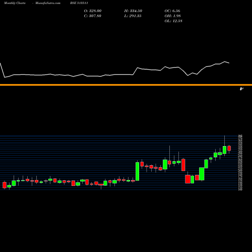 Monthly charts share 513511 PANCH.STEEL BSE Stock exchange 