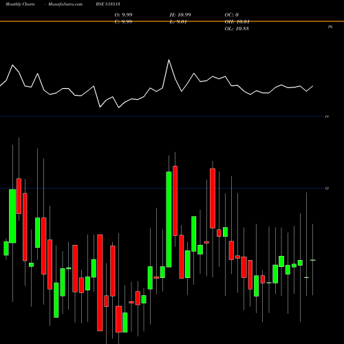 Monthly charts share 513513 ADITYA ISPAT BSE Stock exchange 