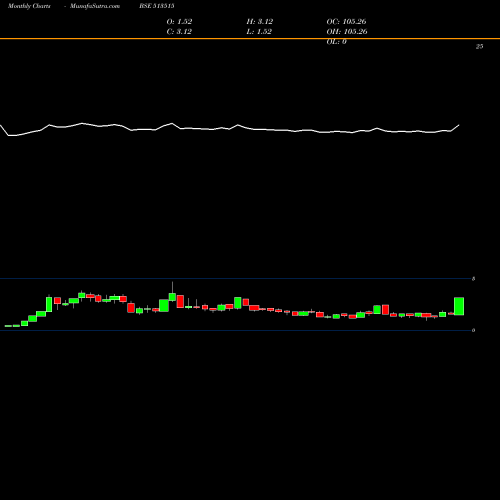 Monthly charts share 513515 S.R.INDUS. BSE Stock exchange 