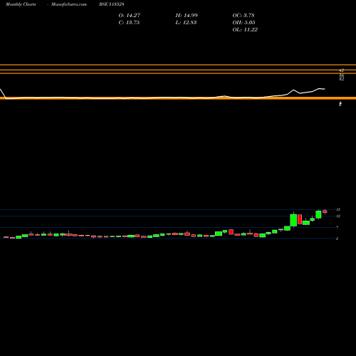 Monthly charts share 513528 GLITTEK GRAN BSE Stock exchange 
