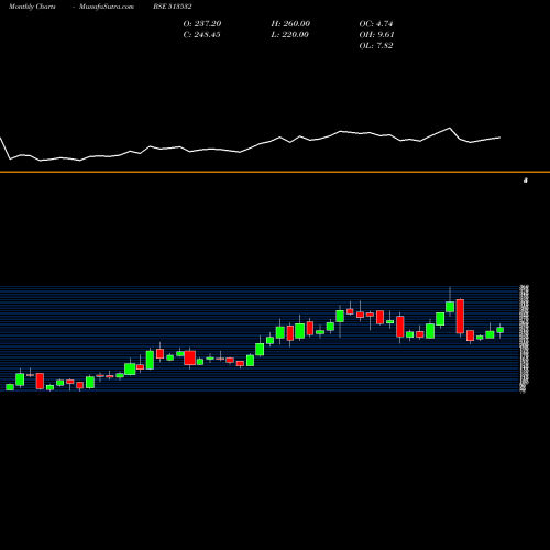 Monthly charts share 513532 PRADEEP MET. BSE Stock exchange 