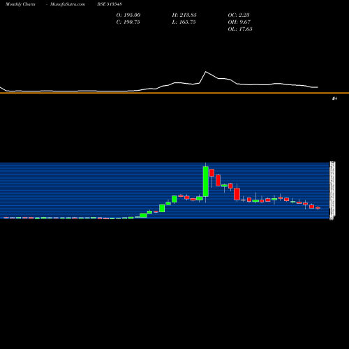 Monthly charts share 513548 SHARDA ISPAT BSE Stock exchange 