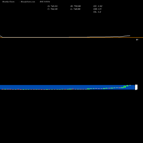 Monthly charts share 513554 MAHA STEEL BSE Stock exchange 
