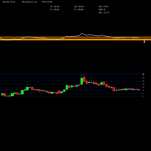 Monthly charts share 513566 NOVA IRON&ST BSE Stock exchange 