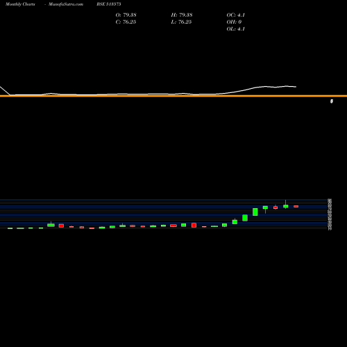 Monthly charts share 513575 STERPOW BSE Stock exchange 