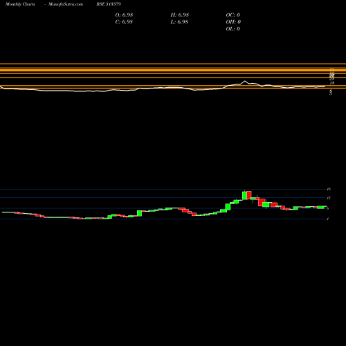 Monthly charts share 513579 FOUNDRY FUEL BSE Stock exchange 