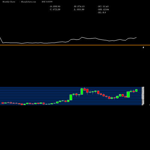 Monthly charts share 513599 HIND.COPPER BSE Stock exchange 