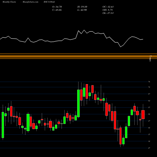 Monthly charts share 513642 AXEL POLYMER BSE Stock exchange 