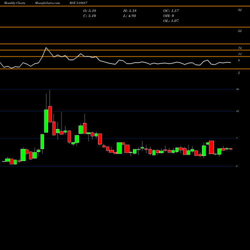 Monthly charts share 513687 SPECTRA IND. BSE Stock exchange 
