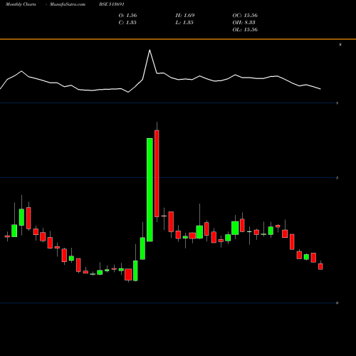 Monthly charts share 513691 JMT AUTO LTD BSE Stock exchange 