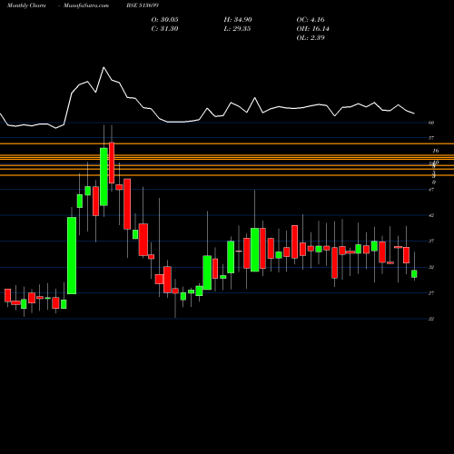 Monthly charts share 513699 SOLID STONE BSE Stock exchange 