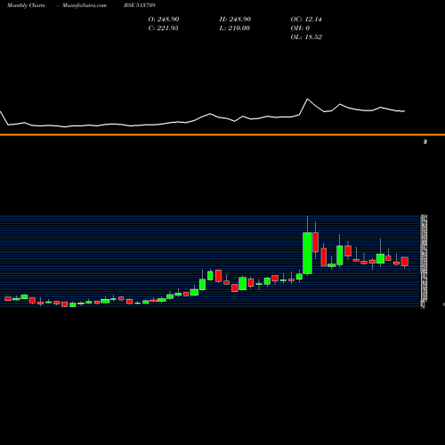 Monthly charts share 513709 SHILP GRAVUR BSE Stock exchange 