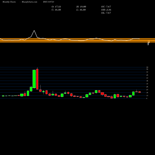 Monthly charts share 513721 MFSINTRCRP BSE Stock exchange 