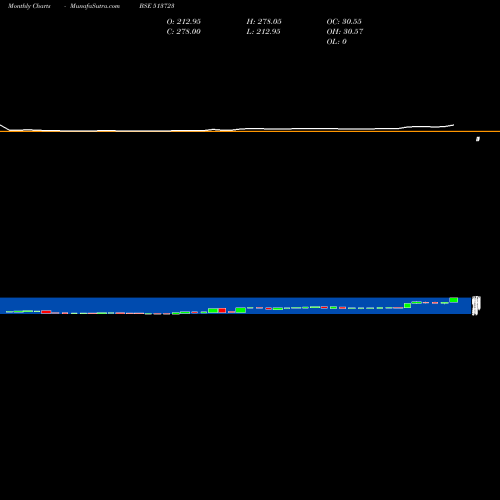 Monthly charts share 513723 HIMALAYA GR. BSE Stock exchange 