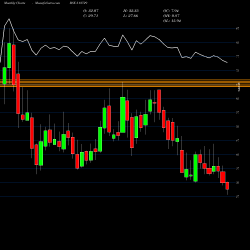 Monthly charts share 513729 ARO GRANITE BSE Stock exchange 