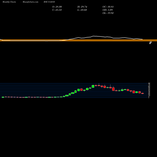 Monthly charts share 514010 HIM.FIBRES BSE Stock exchange 