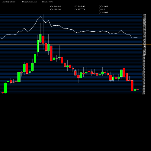 Monthly charts share 514036 LOY.TEX MILL BSE Stock exchange 