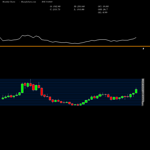 Monthly charts share 514043 HIMAT.SEIDE BSE Stock exchange 