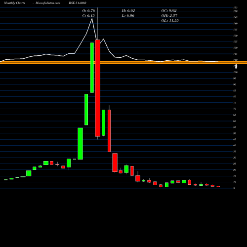 Monthly charts share 514060 EVERTEX BSE Stock exchange 