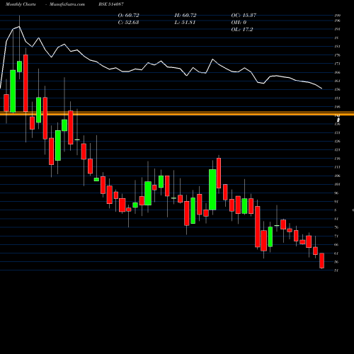 Monthly charts share 514087 PBM POLYTEX BSE Stock exchange 