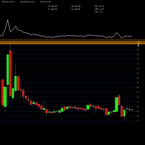 Monthly charts share 514113 ADHINATH TEX BSE Stock exchange 