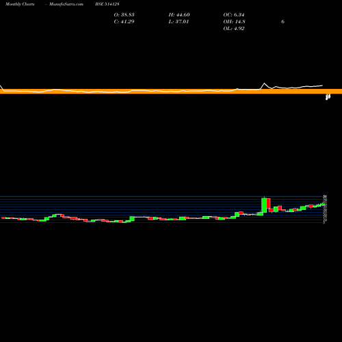 Monthly charts share 514128 KONARK SYN. BSE Stock exchange 
