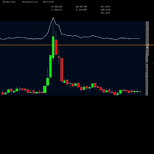 Monthly charts share 514138 SURYALATA SP BSE Stock exchange 