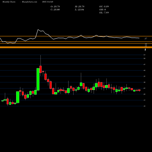 Monthly charts share 514140 SURYAVA SPIN BSE Stock exchange 