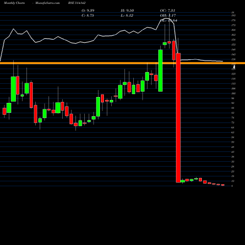Monthly charts share 514142 TT LTD. BSE Stock exchange 