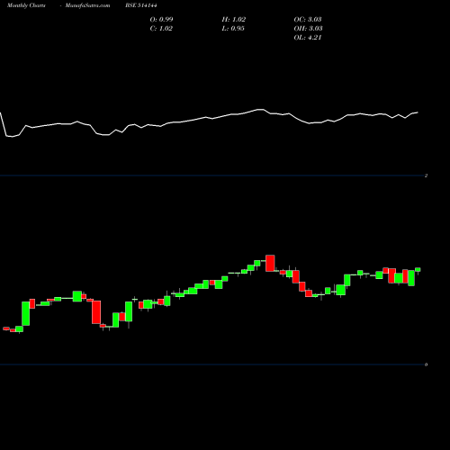 Monthly charts share 514144 UNIWORTH LTD BSE Stock exchange 
