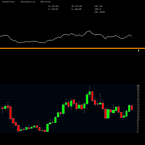 Monthly charts share 514162 WELSPUN (I) BSE Stock exchange 