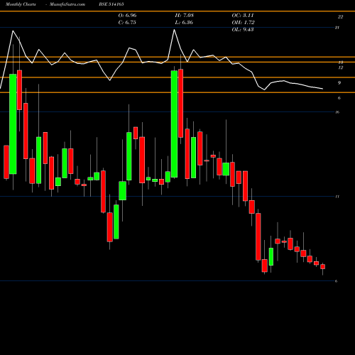 Monthly charts share 514165 IND.ACRYLICS BSE Stock exchange 