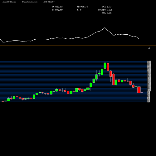 Monthly charts share 514167 GANESH ECOSP BSE Stock exchange 