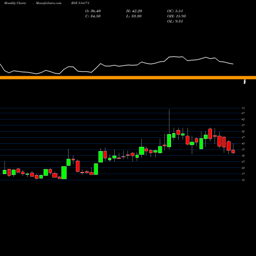 Monthly charts share 514171 CEETA IND. BSE Stock exchange 