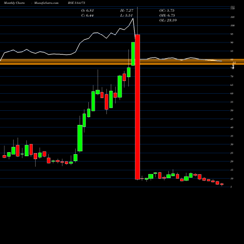 Monthly charts share 514175 VARDHMAN POL BSE Stock exchange 