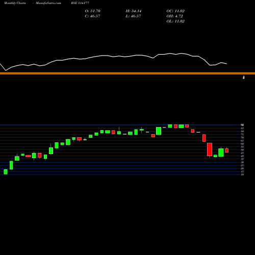 Monthly charts share 514177 RISHABH YARN BSE Stock exchange 