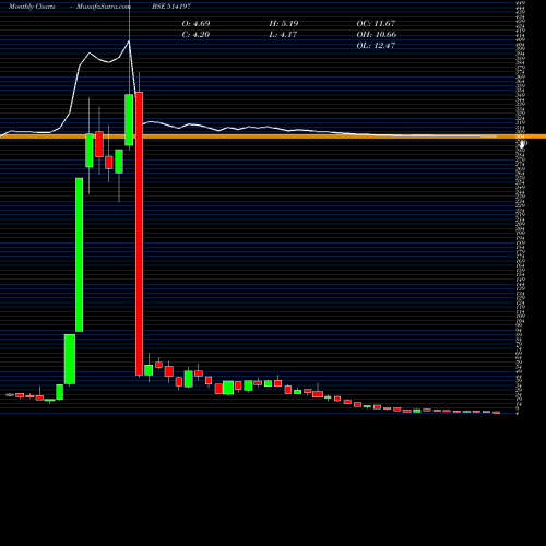 Monthly charts share 514197 ST CORP BSE Stock exchange 