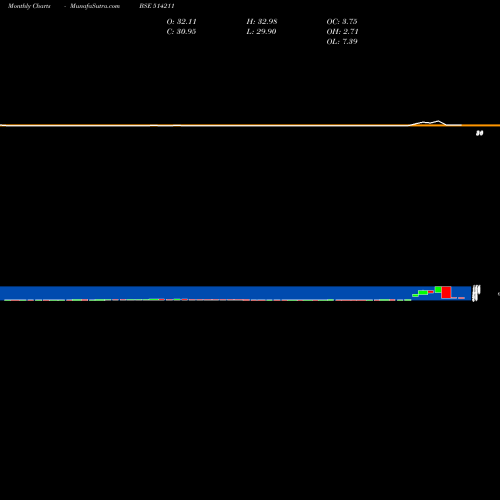Monthly charts share 514211 SUMEET INDUS BSE Stock exchange 