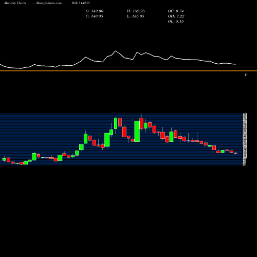 Monthly charts share 514215 BINNY LTD. BSE Stock exchange 