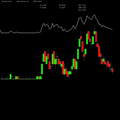 Monthly charts share 514221 KLIFESTYLE BSE Stock exchange 