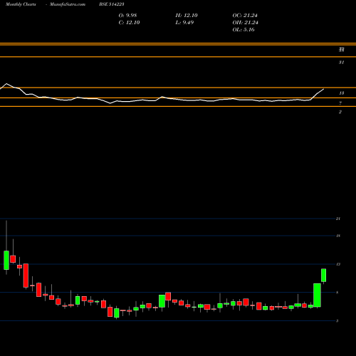 Monthly charts share 514223 RAMGOPAL POL BSE Stock exchange 