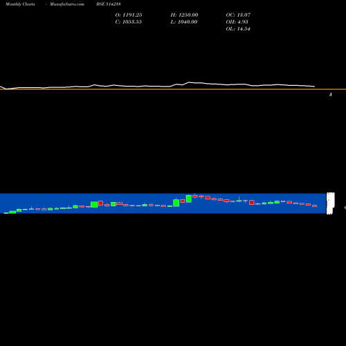 Monthly charts share 514238 IKAB SEC. BSE Stock exchange 