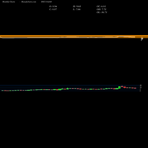 Monthly charts share 514240 KUSHIND BSE Stock exchange 