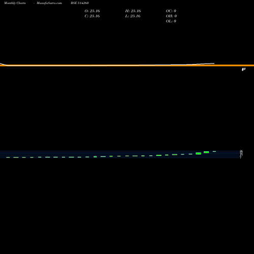 Monthly charts share 514260 SURBHI IND. BSE Stock exchange 