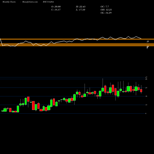 Monthly charts share 514264 SEASONS TEXT BSE Stock exchange 