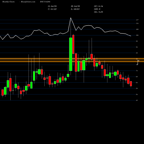 Monthly charts share 514266 ZENITH FIBRE BSE Stock exchange 
