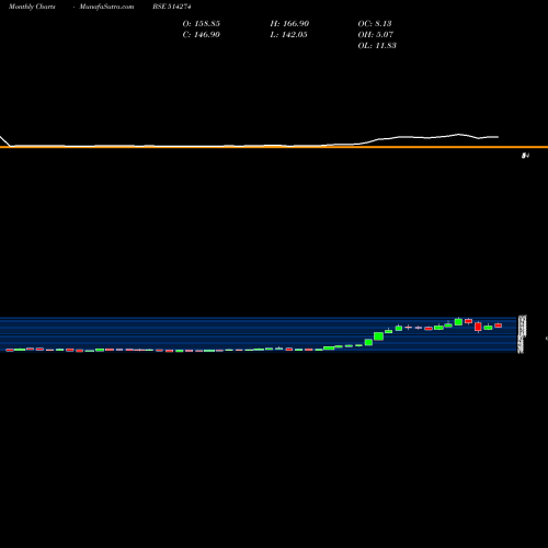 Monthly charts share 514274 AARVEE DENIM BSE Stock exchange 