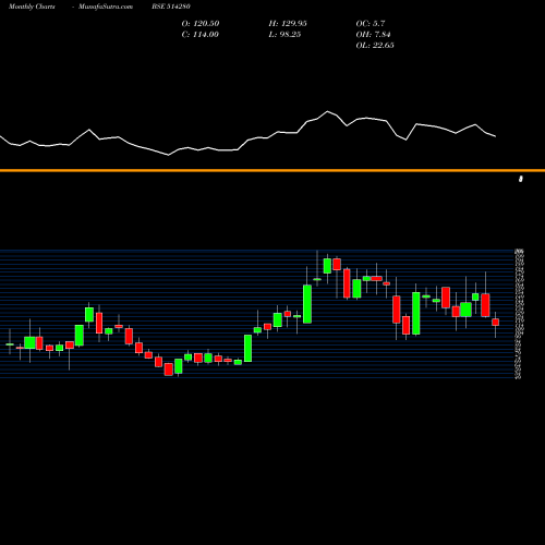Monthly charts share 514280 SANRHEA TECH BSE Stock exchange 