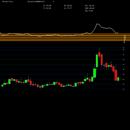 Monthly charts share 514286 ASHIMA LTD. BSE Stock exchange 