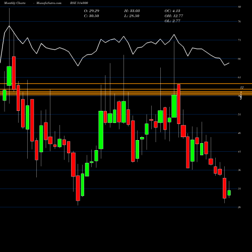 Monthly charts share 514300 PIONEER EMB BSE Stock exchange 